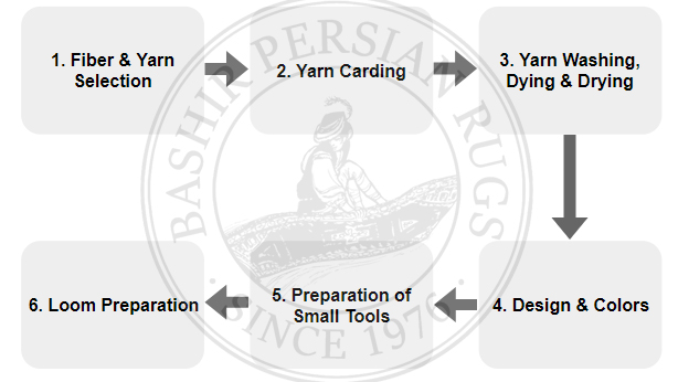 Preliminary steps in the process of making handmade rugs.